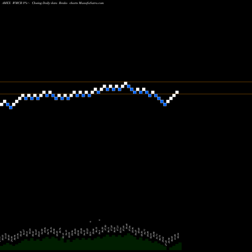 Free Renko charts Microcap ETF Wilshire WMCR share AMEX Stock Exchange 