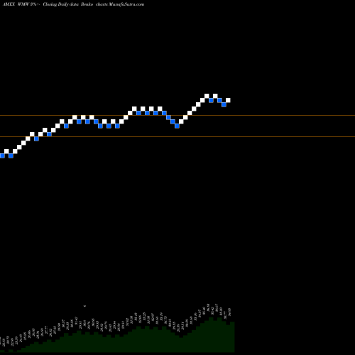 Free Renko charts Mstar Wide Moat Focus ETN Elements WMW share AMEX Stock Exchange 