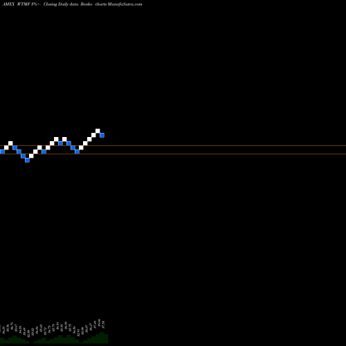 Free Renko charts Wisdomtree Managed Futures Strategy Fund WTMF share AMEX Stock Exchange 