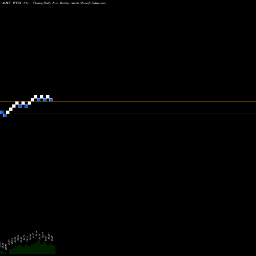 Free Renko charts Summit Water Infrastructure Multifactor ETF WTRX share AMEX Stock Exchange 