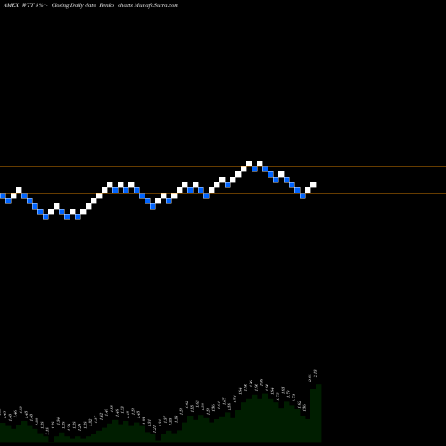 Free Renko charts Wireless Telecom Group Inc WTT share AMEX Stock Exchange 