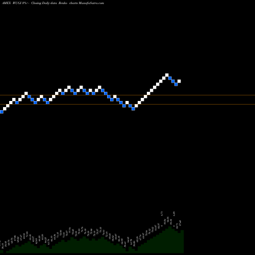 Free Renko charts Esoterica Nextg Economy ETF WUGI share AMEX Stock Exchange 