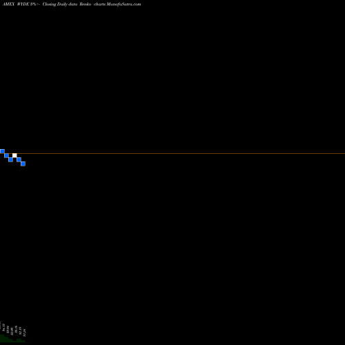 Free Renko charts Proshares Cds Short North Ameri WYDE share AMEX Stock Exchange 