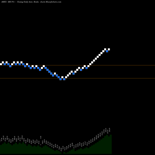 Free Renko charts SPDR S&P Biotech XBI share AMEX Stock Exchange 
