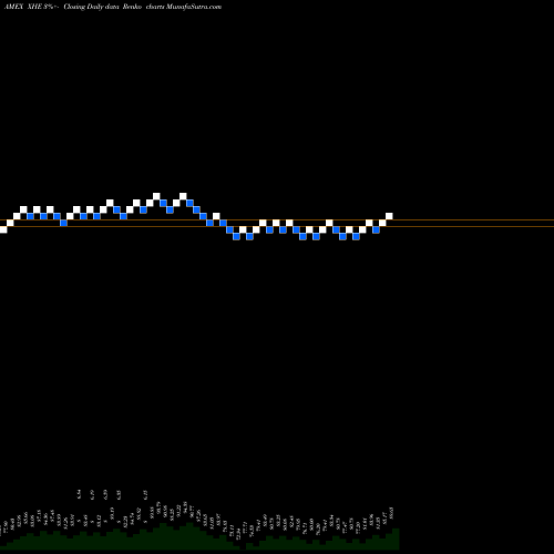 Free Renko charts SPDR S&P Health Care Equipment XHE share AMEX Stock Exchange 