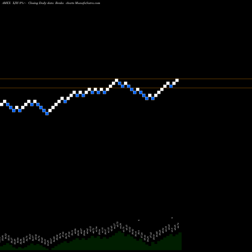 Free Renko charts Ishares ESG Screened S&P Mid-Cap ETF XJH share AMEX Stock Exchange 