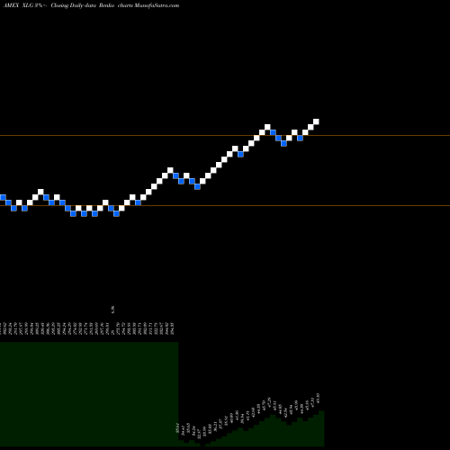 Free Renko charts Russell Top 50 Guggenheim XLG share AMEX Stock Exchange 