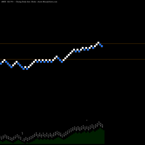 Free Renko charts Industrial Select Sector SPDR XLI share AMEX Stock Exchange 