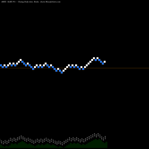 Free Renko charts Real Estate Select Sector SPDR XLRE share AMEX Stock Exchange 