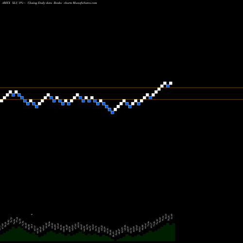 Free Renko charts Utilities Select Sector SPDR XLU share AMEX Stock Exchange 