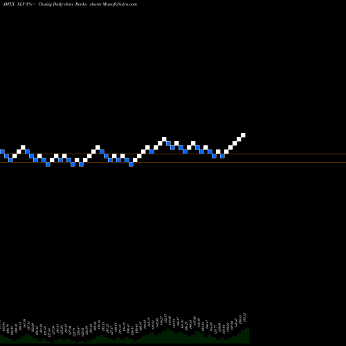Free Renko charts Healthcare Select Sector SPDR XLV share AMEX Stock Exchange 