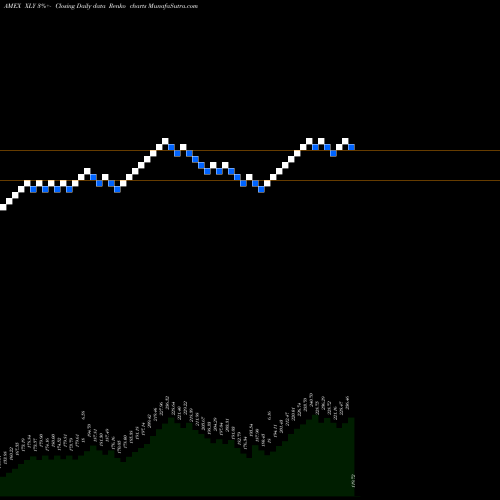 Free Renko charts Consumer Discret Select Sector SPDR XLY share AMEX Stock Exchange 
