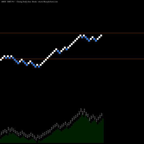 Free Renko charts SPDR S&P Metals & Mining XME share AMEX Stock Exchange 