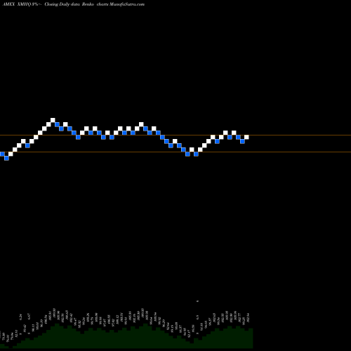 Free Renko charts Invesco S&P Midcap Quality ETF XMHQ share AMEX Stock Exchange 