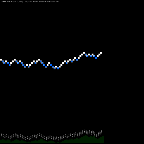 Free Renko charts Powershares S&P Midcap Low Vola XMLV share AMEX Stock Exchange 