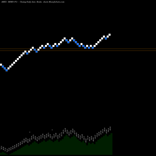 Free Renko charts Invesco S&P Midcap Momentum ETF XMMO share AMEX Stock Exchange 