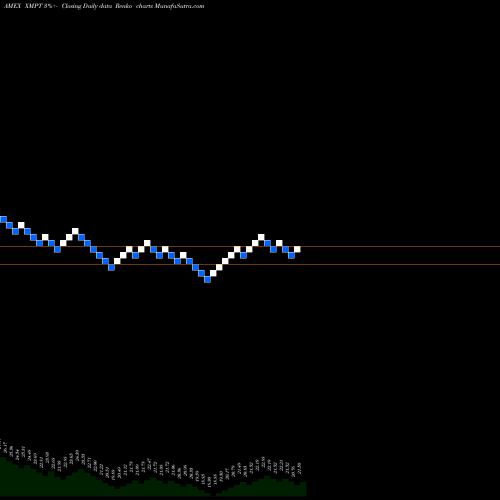 Free Renko charts CEF Municipal Income ETF Market Vectors XMPT share AMEX Stock Exchange 