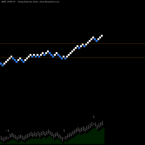 Free Renko charts SPDR NYSE Technology ETF XNTK share AMEX Stock Exchange 