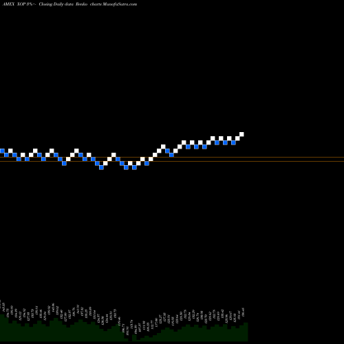 Free Renko charts SPDR S&P Oil & Gas Exploration & Prod XOP share AMEX Stock Exchange 