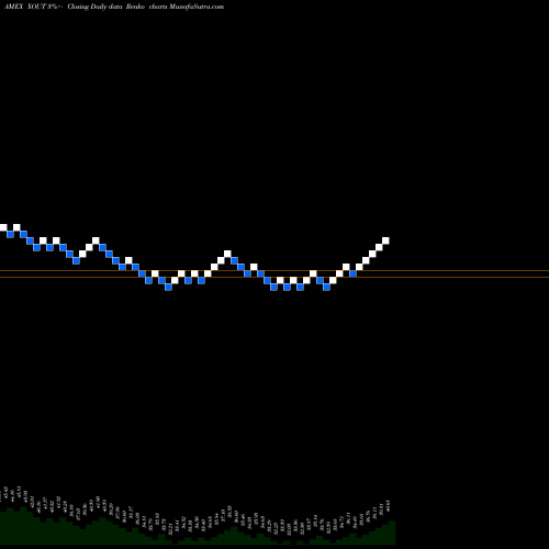 Free Renko charts Graniteshares Xout U.S. Large Cap ETF XOUT share AMEX Stock Exchange 