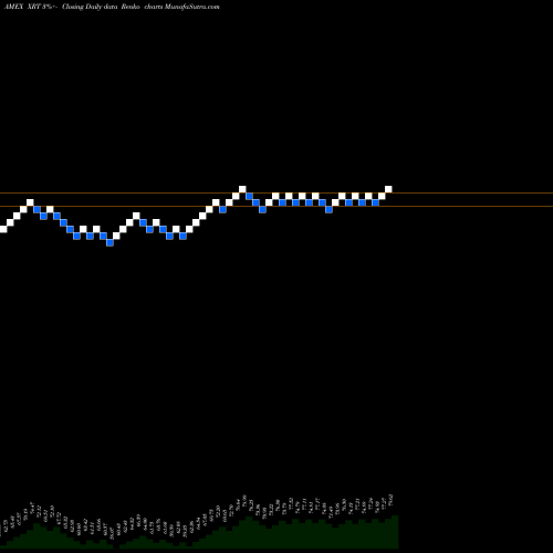 Free Renko charts SPDR S&P Retail XRT share AMEX Stock Exchange 