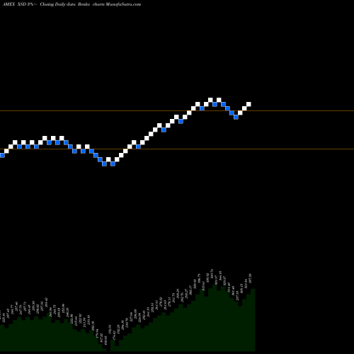 Free Renko charts SPDR S&P Semiconductor XSD share AMEX Stock Exchange 