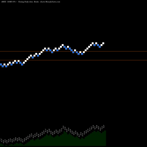 Free Renko charts Invesco S&P Smallcap Momentum ETF XSMO share AMEX Stock Exchange 