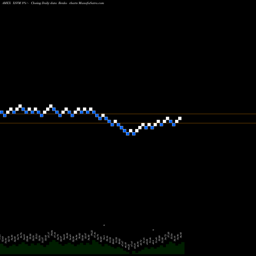 Free Renko charts Invesco S&P Smallcap Value With Momentum ETF XSVM share AMEX Stock Exchange 