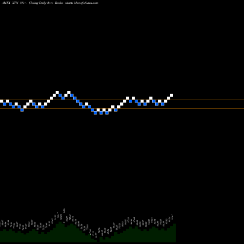 Free Renko charts SPDR S&P Transportation XTN share AMEX Stock Exchange 