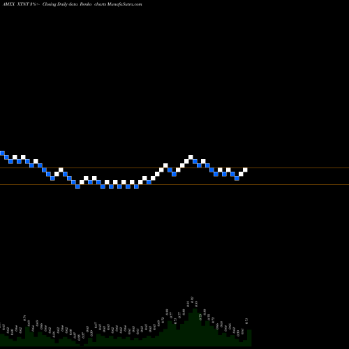 Free Renko charts Xtant Medical Holdings Inc XTNT share AMEX Stock Exchange 