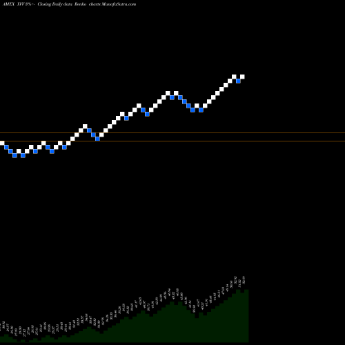 Free Renko charts Ishares ESG Screened S&P 500 ETF XVV share AMEX Stock Exchange 