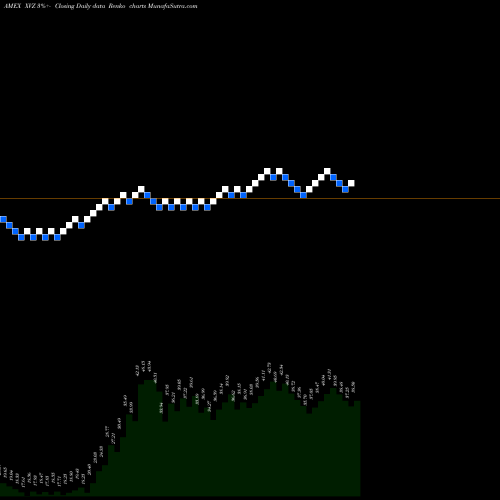 Free Renko charts S&P 500 Dynamic VIX ETN Ipath XVZ share AMEX Stock Exchange 