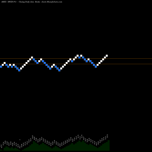 Free Renko charts SPDR S&P Internet ETF XWEB share AMEX Stock Exchange 