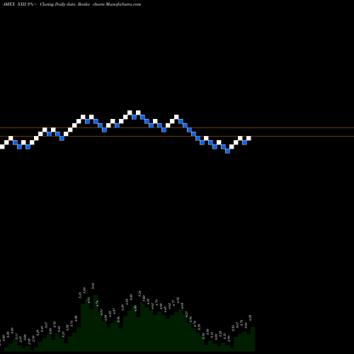 Free Renko charts 22Nd Cent XXII share AMEX Stock Exchange 