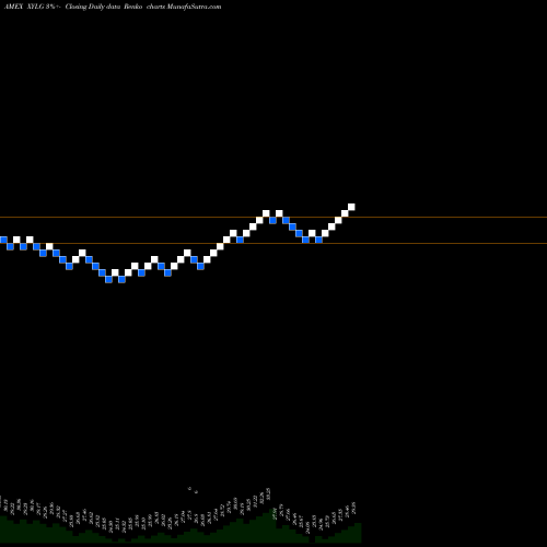 Free Renko charts Global X S&P 500 Covered Call & Growth ETF XYLG share AMEX Stock Exchange 