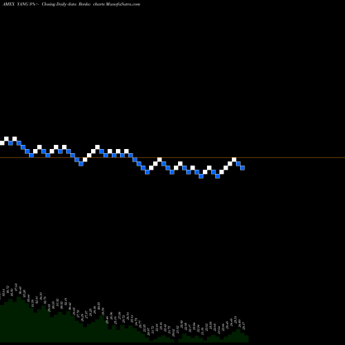 Free Renko charts Direxion Daily FTSE China Bear 3X Shares YANG share AMEX Stock Exchange 