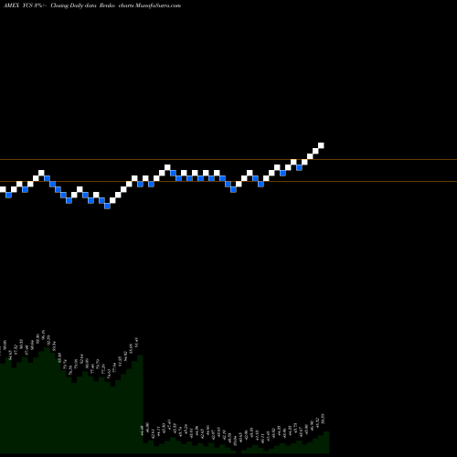 Free Renko charts Ultrashort Yen Proshares YCS share AMEX Stock Exchange 