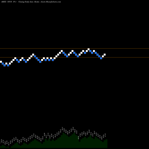 Free Renko charts Direxion Daily FTSE China Bull 3X Shares YINN share AMEX Stock Exchange 