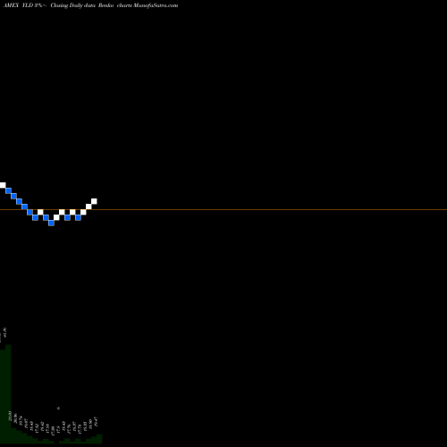 Free Renko charts Principal Exchange-Traded Funds YLD share AMEX Stock Exchange 