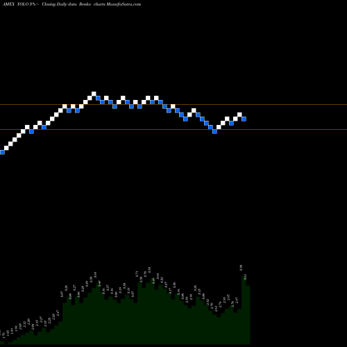 Free Renko charts Advisorshares Pure Cannabis ETF YOLO share AMEX Stock Exchange 