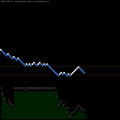 Free Renko charts Yuma Energy Inc. YUMA share AMEX Stock Exchange 