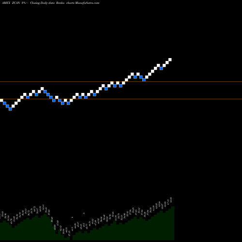 Free Renko charts SPDR Solactive Canada ETF ZCAN share AMEX Stock Exchange 