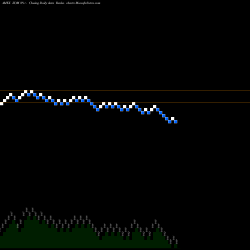 Free Renko charts Zomedica Pharmaceuticals Corp ZOM share AMEX Stock Exchange 