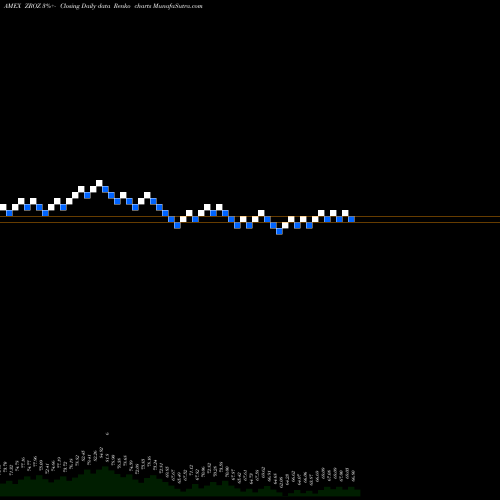 Free Renko charts 25+ Year Zero Cpn U.S. Trsy Idx ETF ZROZ share AMEX Stock Exchange 