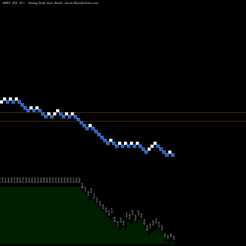 Free Renko charts Ultrashort Silver Proshares ZSL share AMEX Stock Exchange 