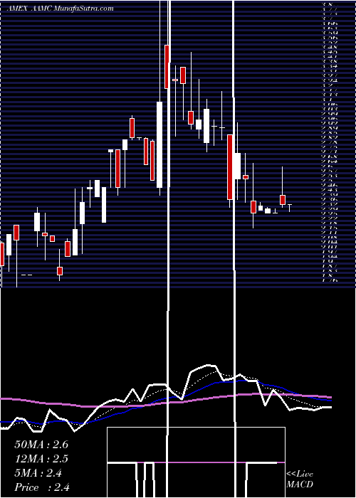  Daily chart Altisource Asset