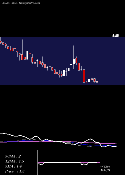  weekly chart AltisourceAsset