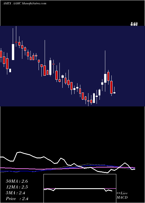  weekly chart AltisourceAsset