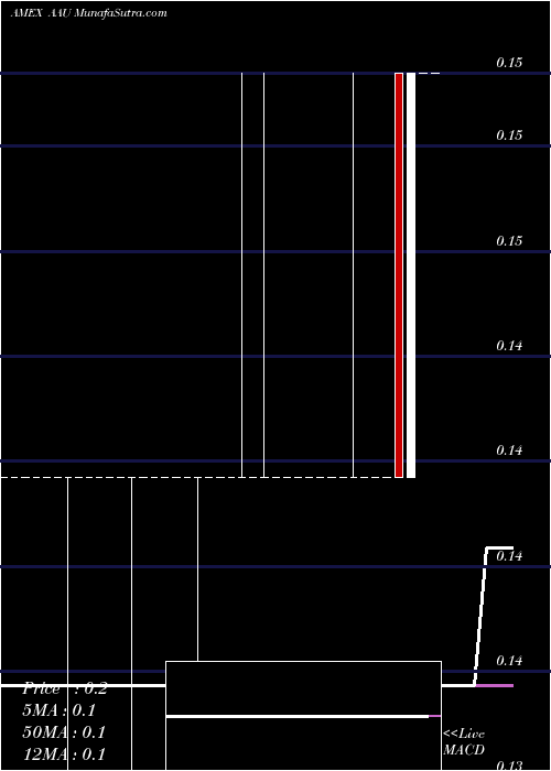  Daily chart Almaden Minerals