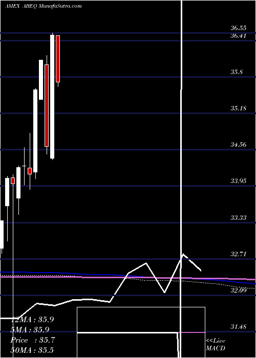  monthly chart AbsoluteCore